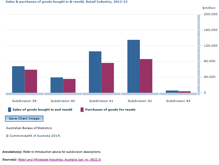 Graph Image for Sales and purchases of goods bought in and resold, Retail Industry, 2012-13